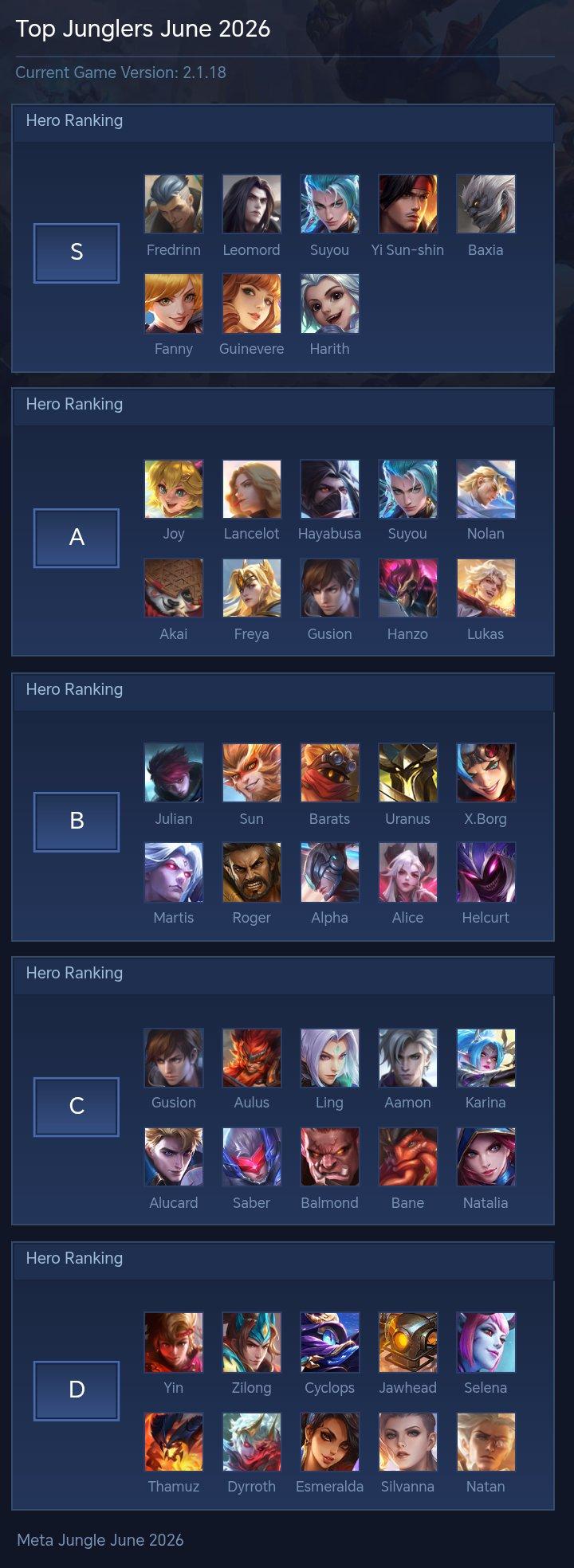 Top Junglers June 2026