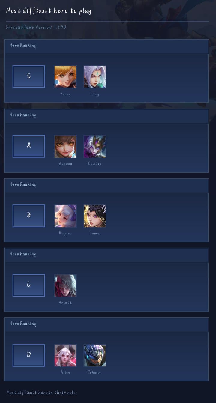 Most difficult hero to play
