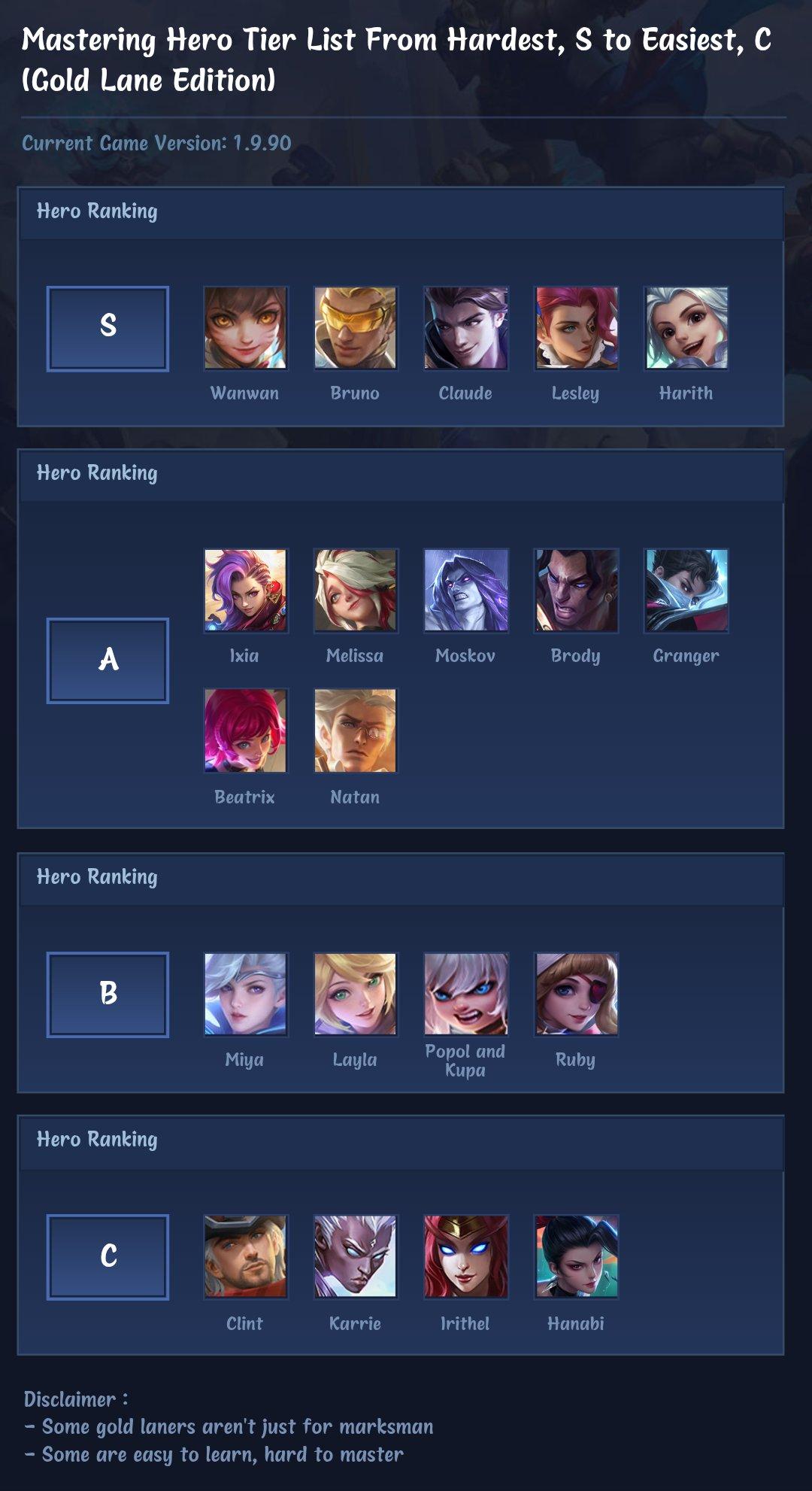 Mastering Hero Tier List From Hardest, S to Easiest, C (Gold Lane Edition)